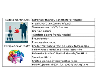 Institutional Attributes Remember that OPD is the mirror of hospital
Prevent Hospital Acquired Infection
Train nurses and Lab Technicians
Bed-side manner
Transform patient-friendly hospital
Empower team
Encourage innovation
Psychological Attributes Conduct ‘patients satisfaction survey’ to learn gaps.
Follow ‘Kano’s Model’ of patients satisfaction
Follow the ‘Maslow’s Need of Hierarchy’ for HRM
Spread positivity
Create a working environment like home
Follow ‘Queuing Theory’ for reducing waiting time
 
