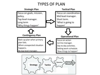 TYPES OF PLAN
 
