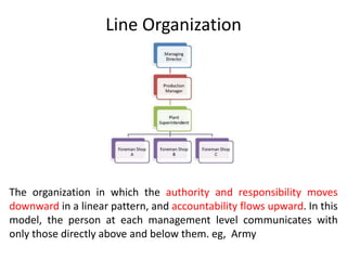 Line Organization
The organization in which the authority and responsibility moves
downward in a linear pattern, and accountability flows upward. In this
model, the person at each management level communicates with
only those directly above and below them. eg, Army
 