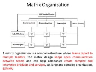 Matrix Organization
A matrix organization is a company-structure where teams report to
multiple leaders. The matrix design keeps open communication
between teams and can help companies create complex and
innovative products and services. eg, large and complex organization,
BSMMU
 