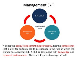 A skill is the ability to do something proficiently. It is the competency
that allows for performance to be superior in the field in which the
worker has acquired skill. A skill is developed with knowledge and
repeated performances . There are 3 types of managerial skill.
Management Skill
 