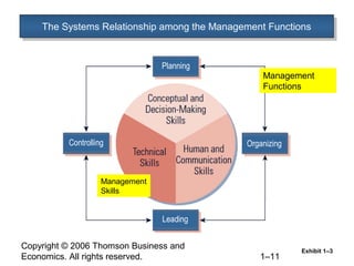Management Function System Management fundamentals | PPT