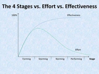 The 4 Stages vs. Effort vs. Effectiveness
100%
Forming Storming Norming Performing Stage
Effectiveness
Effort
 