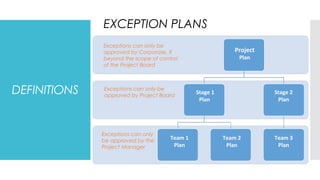 DEFINITIONS
Project
Plan
Stage 1
Plan
Stage 2
Plan
Team 1
Plan
Team 2
Plan
Team 3
Plan
Exceptions can only be
approved by Corporate, if
beyond the scope of control
of the Project Board
Exceptions can only be
approved by Project Board
Exceptions can only
be approved by the
Project Manager
EXCEPTION PLANS
 
