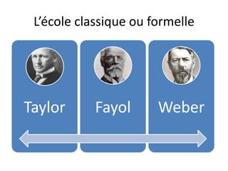 L’école classique ou formelle
Taylor Fayol Weber
 
