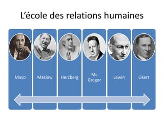 L’école des relations humaines
Mayo Maslow Herzberg
Mc
Gregor
Lewin Likert
 