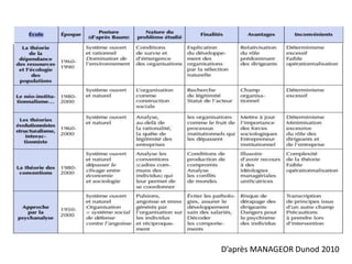 D’après MANAGEOR Dunod 2010
 