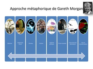 Approche métaphorique de Gareth Morgan
Machine
Organisme
vivant
Cerveau Culture
Système
politique
Prison mentale
Instrument de
domination
Flux et
transformation
 