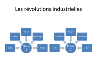 Les révolutions industrielles
Phase
1
1730
Charbon
Vapeur
Métallurgie
Textile
Phase
2
1860
Électricité
Pétrole
Automobile
OST
 