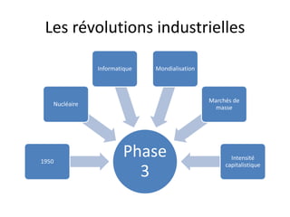 Les révolutions industrielles
Phase
3
1950
Nucléaire
Informatique Mondialisation
Marchés de
masse
Intensité
capitalistique
 