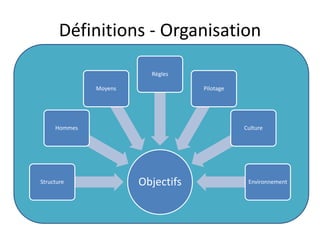 Définitions - Organisation
ObjectifsStructure
Hommes
Moyens
Règles
Pilotage
Culture
Environnement
 