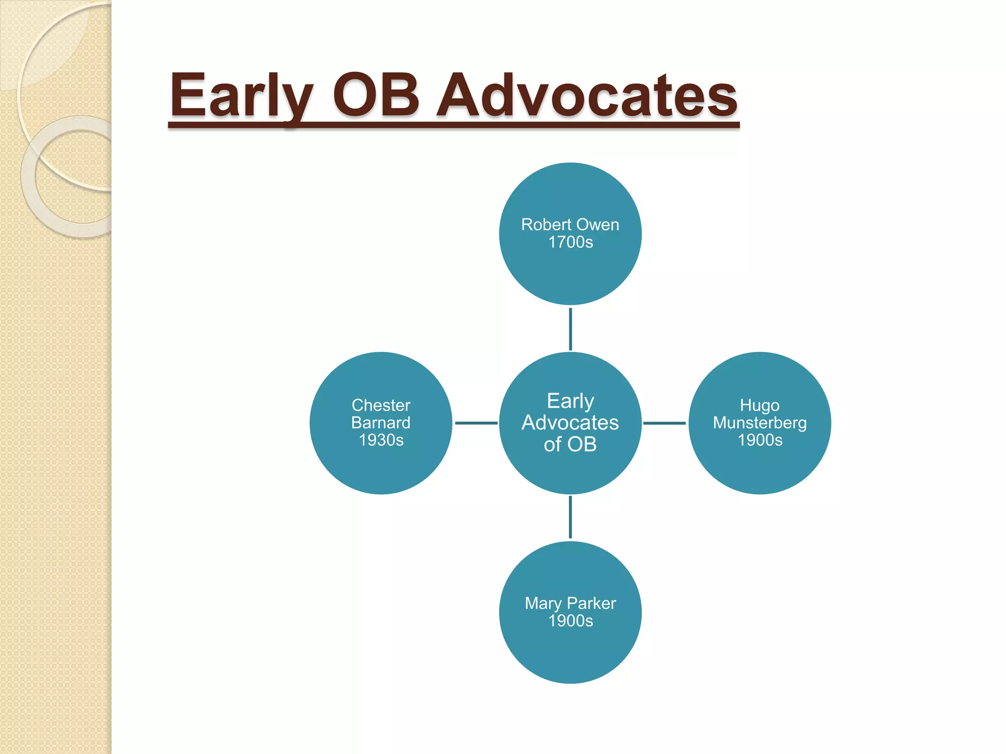 Early OB Advocates
Early
Advocates
of OB
Robert Owen
1700s
Hugo
Munsterberg
1900s
Mary Parker
1900s
Chester
Barnard
1930s
 