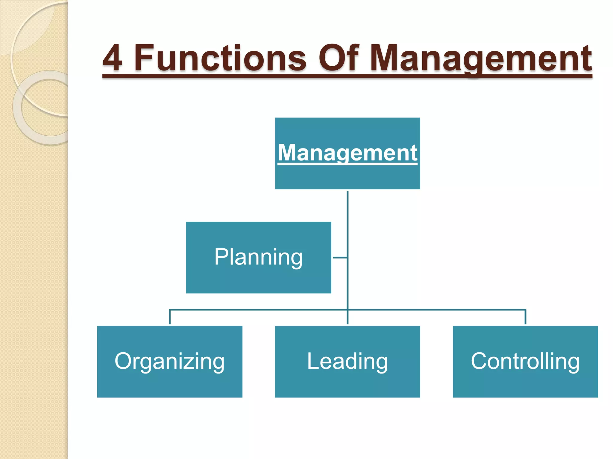 4 Functions Of Management
Management
Organizing Leading Controlling
Planning
 