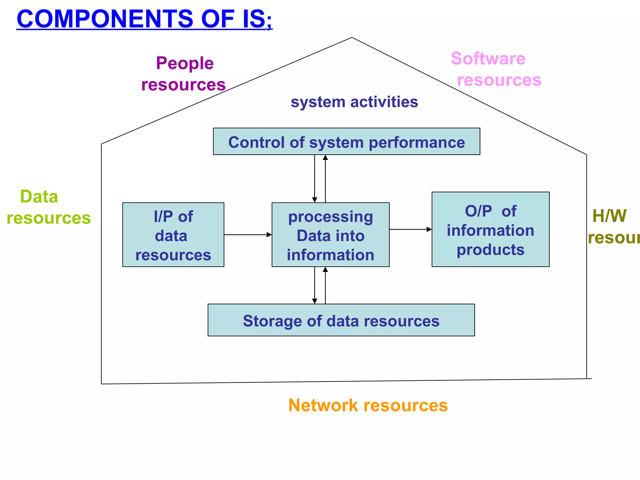 MELJUNManagement information system | PPT | Information Services ...