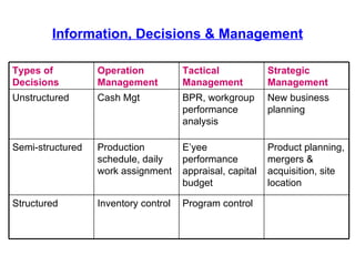 Information, Decisions & Management Program control Inventory control Structured Product planning, mergers & acquisition, site location E’yee performance appraisal, capital budget Production schedule, daily work assignment Semi-structured New business planning BPR, workgroup performance analysis Cash Mgt Unstructured Strategic Management Tactical Management Operation Management Types of Decisions 