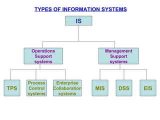 TYPES OF INFORMATION SYSTEMS TPS Process Control systems Enterprise Collaboration systems MIS DSS EIS Operations Support systems Management Support systems IS 
