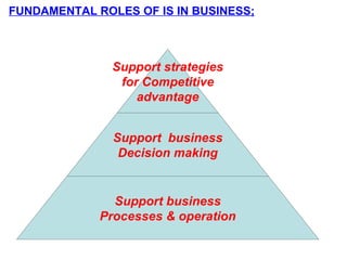 FUNDAMENTAL ROLES OF IS IN BUSINESS; Support strategies for Competitive  advantage Support  business Decision making Support business Processes & operation 