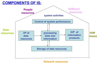 COMPONENTS OF IS ; I/P of data  resources processing Data into information O/P  of information products  Control of system performance Storage of data resources system activities People  resources Software  resources H/W resources Network resources Data  resources 