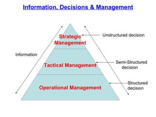 Information, Decisions & Management Information Unstructured decision Semi-Structured  decision Structured  decision Strategic Management Tactical Management Operational Management 