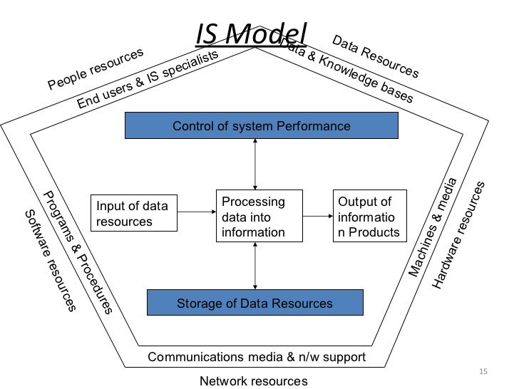 Management information system