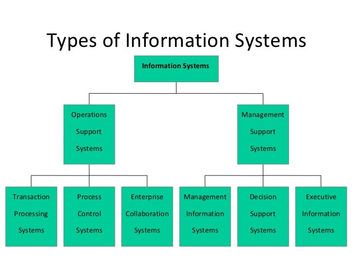 different type of information system different type of information system