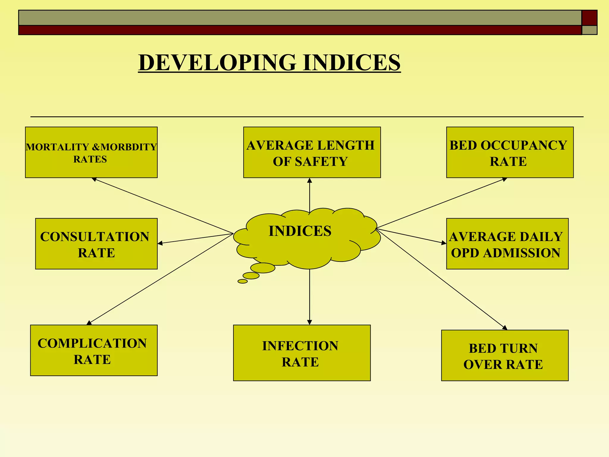 DEVELOPING INDICES   INDICES  MORTALITY &MORBDITY RATES  CONSULTATION  RATE COMPLICATION  RATE  BED OCCUPANCY  RATE  AVERAGE DAILY  OPD ADMISSION   BED TURN  OVER RATE   INFECTION  RATE  AVERAGE LENGTH  OF SAFETY  