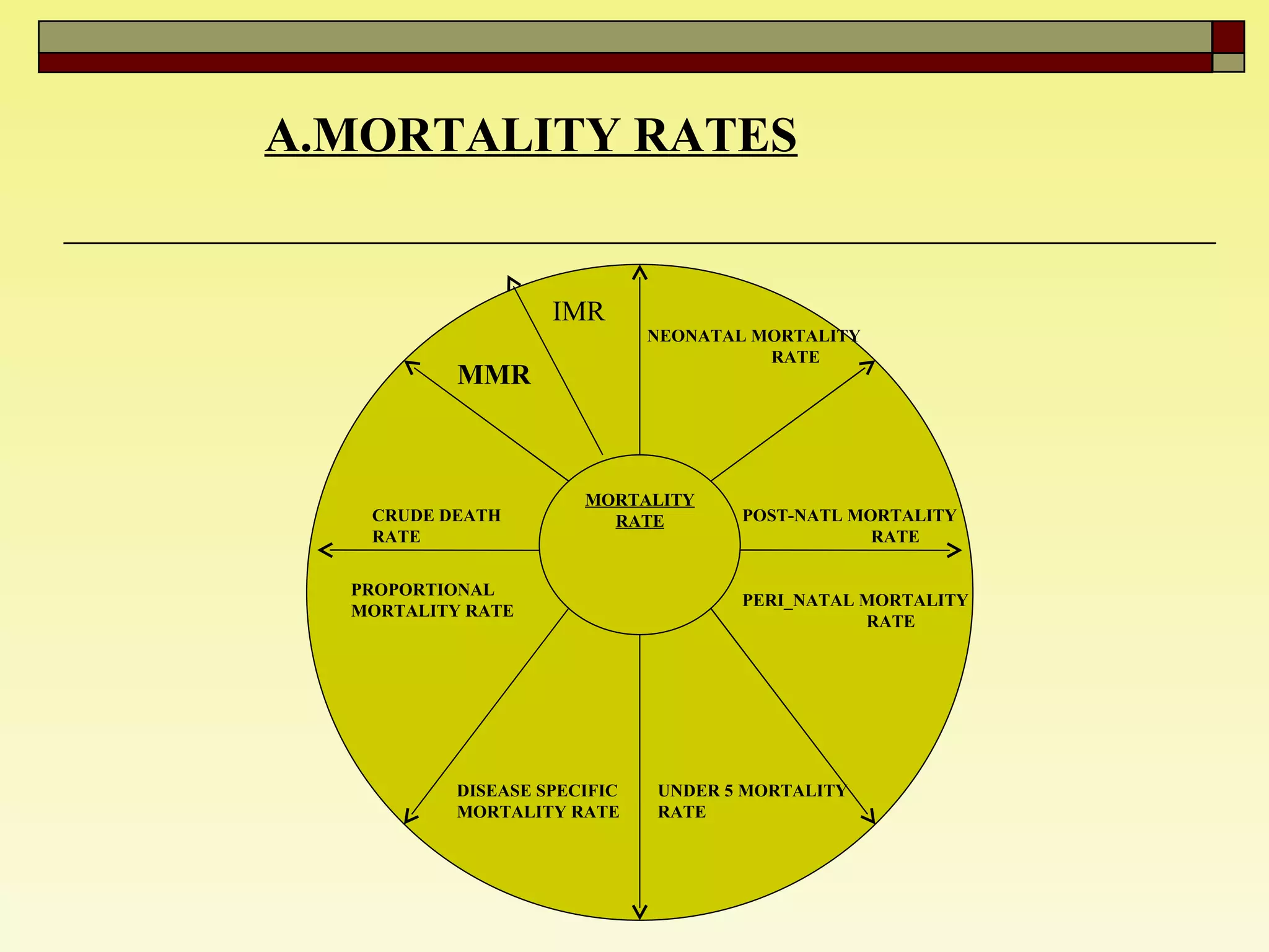 A.MORTALITY RATES MORTALITY RATE CRUDE DEATH RATE PROPORTIONAL MORTALITY RATE DISEASE SPECIFIC MORTALITY RATE UNDER 5 MORTALITY RATE PERI_NATAL MORTALITY RATE POST-NATL MORTALITY RATE NEONATAL MORTALITY  RATE IMR MMR 