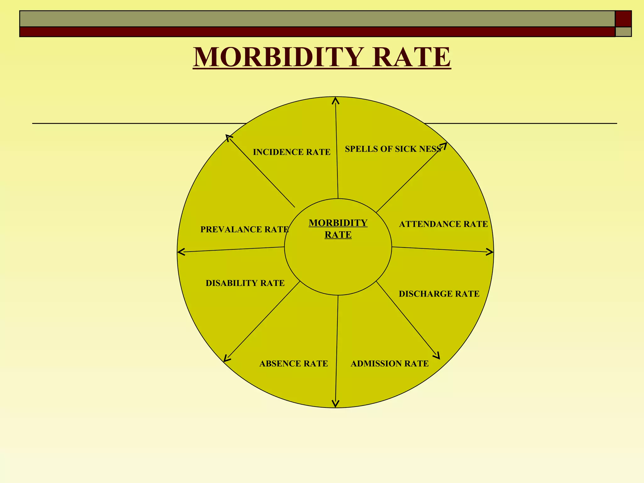 MORBIDITY RATE INCIDENCE RATE MORBIDITY RATE PREVALANCE RATE DISABILITY RATE ABSENCE RATE ADMISSION RATE DISCHARGE RATE ATTENDANCE RATE SPELLS OF SICK NESS 