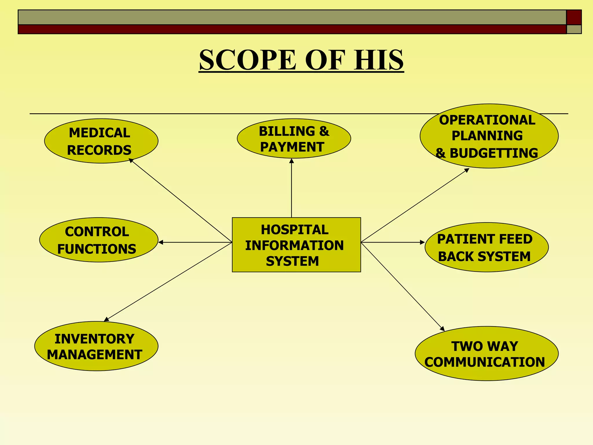 SCOPE OF HIS HOSPITAL  INFORMATION  SYSTEM  MEDICAL  RECORDS   CONTROL  FUNCTIONS   INVENTORY  MANAGEMENT  OPERATIONAL  PLANNING  & BUDGETTING   PATIENT FEED  BACK SYSTEM   TWO WAY  COMMUNICATION  BILLING & PAYMENT  
