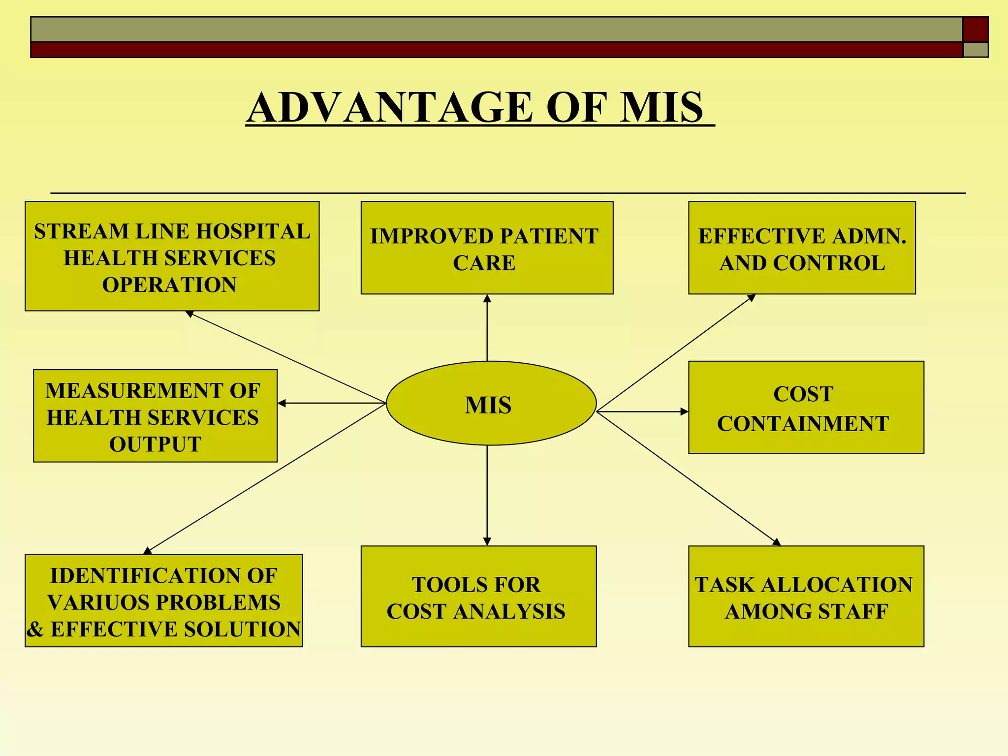 ADVANTAGE OF MIS  MIS  STREAM LINE HOSPITAL HEALTH SERVICES  OPERATION  MEASUREMENT OF  HEALTH SERVICES  OUTPUT IDENTIFICATION OF VARIUOS PROBLEMS & EFFECTIVE SOLUTION IMPROVED PATIENT  CARE  TOOLS FOR  COST ANALYSIS  EFFECTIVE ADMN. AND CONTROL COST  CONTAINMENT   TASK ALLOCATION  AMONG STAFF 