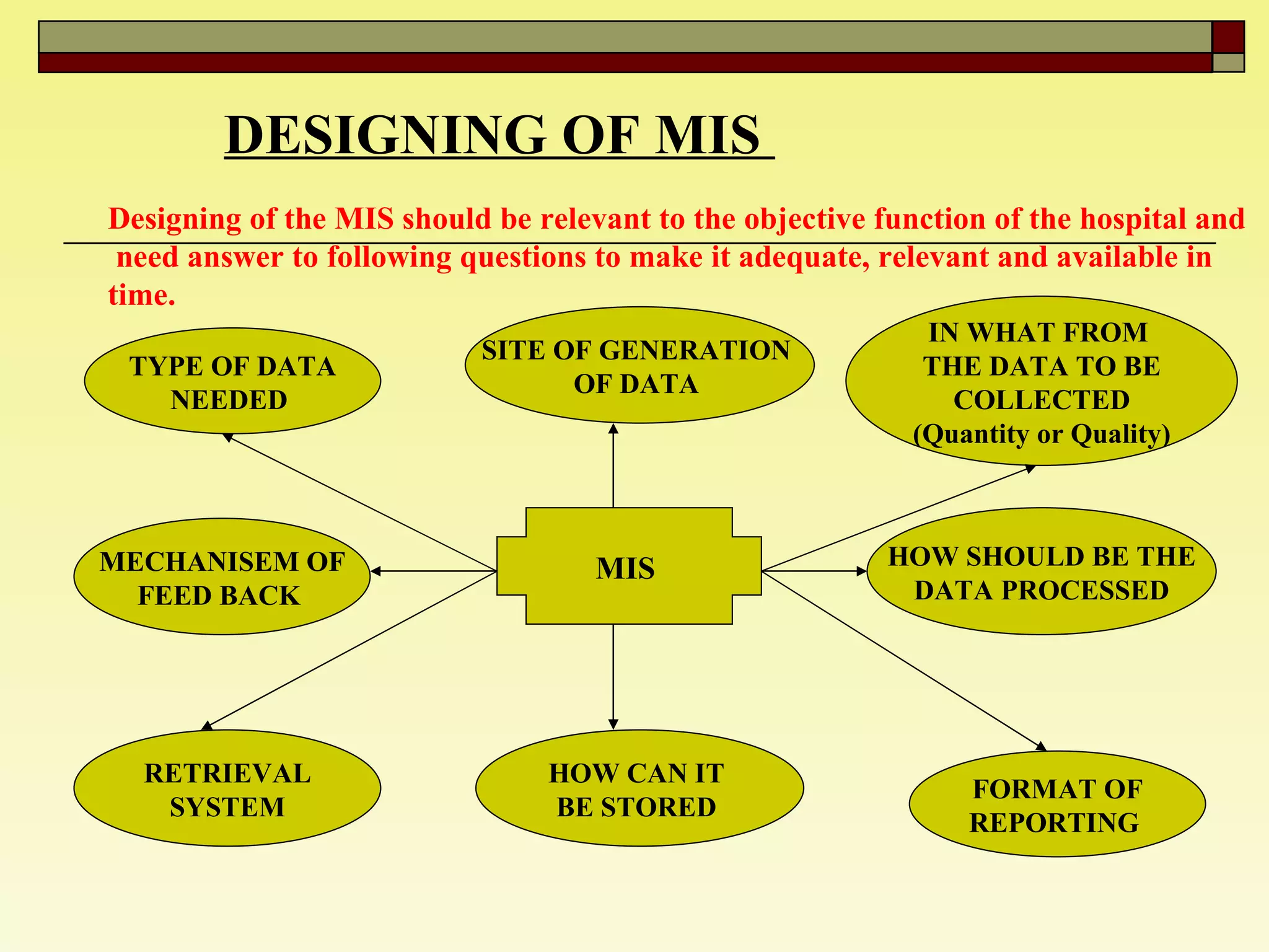 DESIGNING OF MIS  Designing of the MIS should be relevant to the objective function of the hospital and  need answer to following questions to make it adequate, relevant and available in time.  MIS  TYPE OF DATA NEEDED  MECHANISEM OF FEED BACK  RETRIEVAL SYSTEM IN WHAT FROM  THE DATA TO BE COLLECTED (Quantity or Quality) HOW SHOULD BE THE DATA PROCESSED FORMAT OF REPORTING  SITE OF GENERATION  OF DATA  HOW CAN IT  BE STORED  