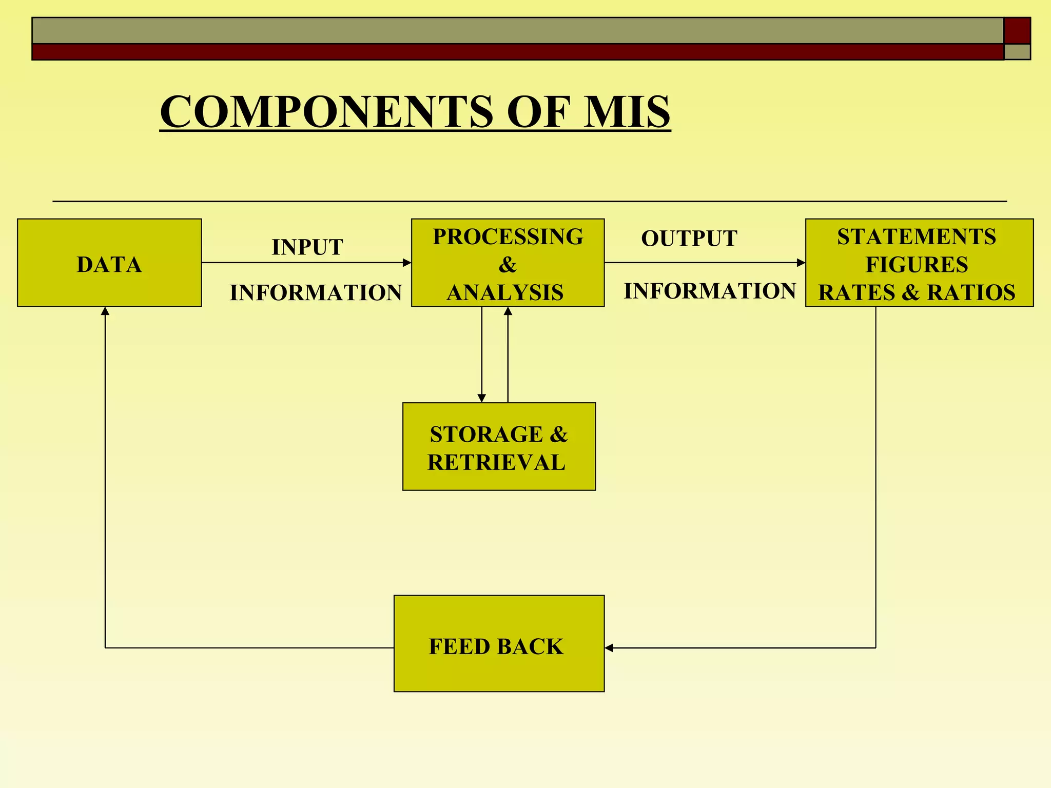 COMPONENTS OF MIS   DATA PROCESSING & ANALYSIS  STATEMENTS  FIGURES  RATES & RATIOS  STORAGE & RETRIEVAL  FEED BACK   INPUT INFORMATION OUTPUT INFORMATION 