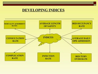 DEVELOPING INDICES   INDICES  MORTALITY &MORBDITY RATES  CONSULTATION  RATE COMPLICATION  RATE  BED OCCUPANCY  RATE  AVERAGE DAILY  OPD ADMISSION   BED TURN  OVER RATE   INFECTION  RATE  AVERAGE LENGTH  OF SAFETY  