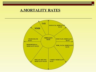 A.MORTALITY RATES MORTALITY RATE CRUDE DEATH RATE PROPORTIONAL MORTALITY RATE DISEASE SPECIFIC MORTALITY RATE UNDER 5 MORTALITY RATE PERI_NATAL MORTALITY RATE POST-NATL MORTALITY RATE NEONATAL MORTALITY  RATE IMR MMR 