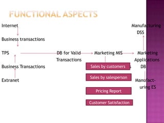 Internet                                                       Manufacturing
                                                                 DSS
Business transactions

TPS                     DB for Valid     Marketing MIS       Marketing
                        Transactions                        Applications
Business Transactions                  Financialcustomers
                                        Sales by statements   DB

                                       Sales by salesperson
Extranet                                                        Manufact-
                                                                 uring ES
                                          Pricing Report

                                       Customer Satisfaction
 