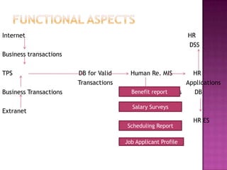 Internet                                                       HR
                                                               DSS
Business transactions

TPS                     DB for Valid     Human Re. MIS        HR
                        Transactions                        Applications
Business Transactions                  Financial statements
                                          Benefit report      DB

                                          Salary Surveys
Extranet
                                                                HR ES
                                        Scheduling Report

                                       Job Applicant Profile
 