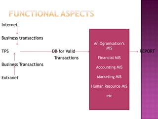 Internet

Business transactions
                                         An Ogranisation’s
                                               MIS
TPS                     DB for Valid                         REPORT
                         Transactions      Financial MIS
Business Transactions
                                          Accounting MIS

Extranet                                  Marketing MIS

                                        Human Resource MIS

                                               etc
 