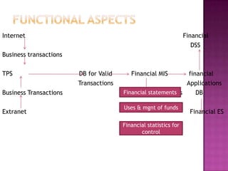 Internet                                                          Financial
                                                                     DSS
Business transactions

TPS                     DB for Valid      Financial MIS      financial
                        Transactions                        Applications
Business Transactions                  Financialstatements
                                       Financial statements     DB

                                       Uses & mgnt of funds
Extranet                                                            Financial ES

                                       Financial statistics for
                                              control
 