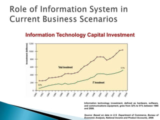Information Technology Capital Investment




                      Information technology investment, defined as hardware, software,
                      and communications equipment, grew from 32% to 51% between 1980
                      and 2008.


                      Source: Based on data in U.S. Department of Commerce, Bureau of
                      Economic Analysis, National Income and Product Accounts, 2008.
 