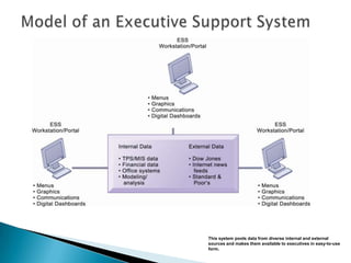 This system pools data from diverse internal and external
sources and makes them available to executives in easy-to-use
form.
 