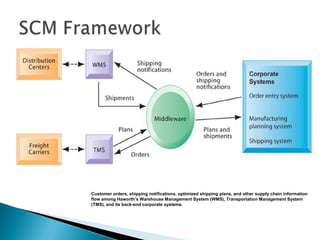 Customer orders, shipping notifications, optimized shipping plans, and other supply chain information
flow among Haworth’s Warehouse Management System (WMS), Transportation Management System
(TMS), and its back-end corporate systems.
 