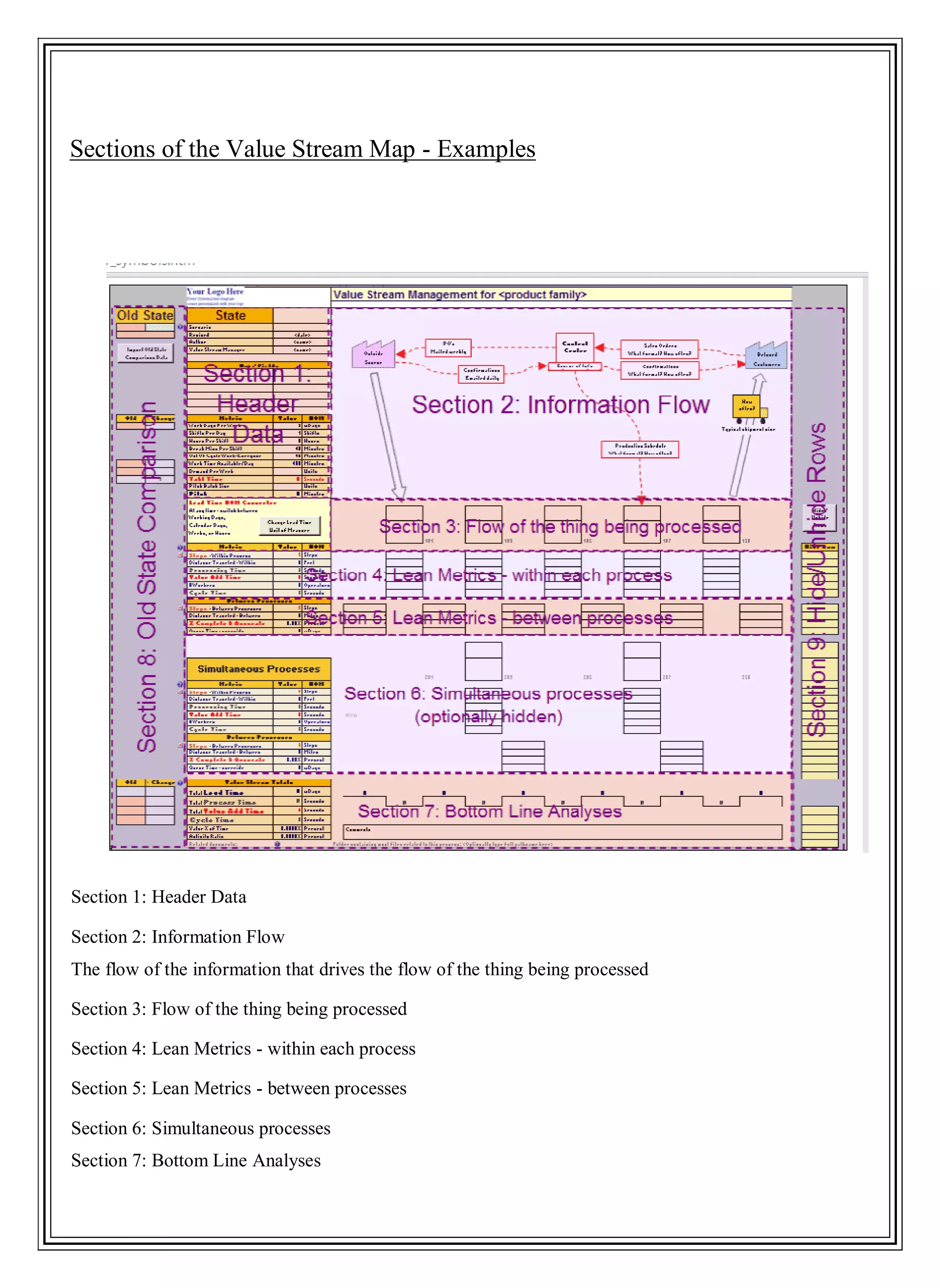 Sections of the Value Stream Map - Examples
Section 1: Header Data
Section 2: Information Flow
The flow of the information that drives the flow of the thing being processed
Section 3: Flow of the thing being processed
Section 4: Lean Metrics - within each process
Section 5: Lean Metrics - between processes
Section 6: Simultaneous processes
Section 7: Bottom Line Analyses
 