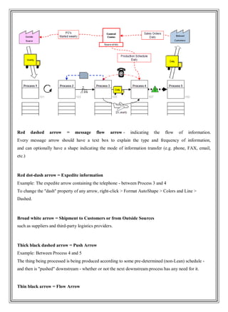 Red dashed arrow = message flow arrow - indicating the flow of information.
Every message arrow should have a text box to explain the type and frequency of information,
and can optionally have a shape indicating the mode of information transfer (e.g. phone, FAX, email,
etc.)
Red dot-dash arrow = Expedite information
Example: The expedite arrow containing the telephone - between Process 3 and 4
To change the "dash" property of any arrow, right-click > Format AutoShape > Colors and Line >
Dashed.
Broad white arrow = Shipment to Customers or from Outside Sources
such as suppliers and third-party logistics providers.
Thick black dashed arrow = Push Arrow
Example: Between Process 4 and 5
The thing being processed is being produced according to some pre-determined (non-Lean) schedule -
and then is "pushed" downstream - whether or not the next downstream process has any need for it.
Thin black arrow = Flow Arrow
 