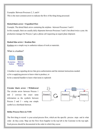 Examples: Between Processes 2, 3, and 4
This is the most common arrow to indicate the flow of the thing being processed.
Dotted black arrow = Expedited Flow
Example: The dotted black arrow containing the airplane - between Processes 3 and 4
In this example, there are usually daily shipments between Processes 3 and 4, but about twice a year, the
production manager for Process 3 gets a phone call requesting an urgent plane shipment.
Dashed blue arrow = Kanban flow
Kanbans are a simple way to authorize release of work or materials.
What is a kanban?
A kanban is any signaling device that gives authorization and the minimal instructions needed:
a) for a supplying process to know what to produce, or
b) for a material handler to know what items to replenish
Circular black arrow = Withdrawal
The circular arrow between Process 1
and 2 conveys the exact same
information as the symbols between
Process 2 and 3 - using one simple
symbol as a shorthand shortcut.
Define Process Flows in VSM
The first thing to record is your actual process flow, which are the specific process steps and in what
order do they come. Map out the Flow from Supplier in the top left to the Customer in the top right.
Each process should be documented in the order in which they occur.
 