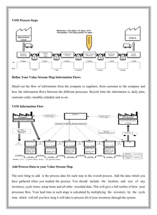 VSM Process Steps
Define Your Value Stream Map Information Flows
Detail out the flow of information from the company to suppliers, from customer to the company and
how the information flows between the different processes. Record what the information is, daily plan,
customer order, monthly schedule and so on.
VSM Information Flow
Add Process Data to your Value Stream Map
The next thing to add is the process data for each step in the overall process. Add the data which you
have gathered when you studied the process. You should include the location and size of any
inventory, cycle times, setup times and all other recorded data. This will give a full outline of how your
processes flow. Your lead time at each stage is calculated by multiplying the inventory by the cycle
time which will tell you how long it will take to process all of your inventory through the system.
 