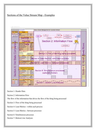 Sections of the Value Stream Map - Examples
Section 1: Header Data
Section 2: Information Flow
The flow of the information that drives the flow of the thing being processed
Section 3: Flow of the thing being processed
Section 4: Lean Metrics - within each process
Section 5: Lean Metrics - between processes
Section 6: Simultaneous processes
Section 7: Bottom Line Analyses
 