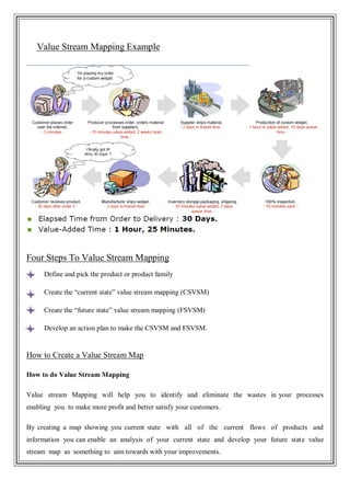 Value Stream Mapping Example
Four Steps To Value Stream Mapping
Define and pick the product or product family
Create the ―current state‖ value stream mapping (CSVSM)
Create the ―future state‖ value stream mapping (FSVSM)
Develop an action plan to make the CSVSM and FSVSM.
How to Create a Value Stream Map
How to do Value Stream Mapping
Value stream Mapping will help you to identify and eliminate the wastes in your processes
enabling you to make more profit and better satisfy your customers.
By creating a map showing you current state with all of the current flows of products and
information you can enable an analysis of your current state and develop your future state value
stream map as something to aim towards with your improvements.
 