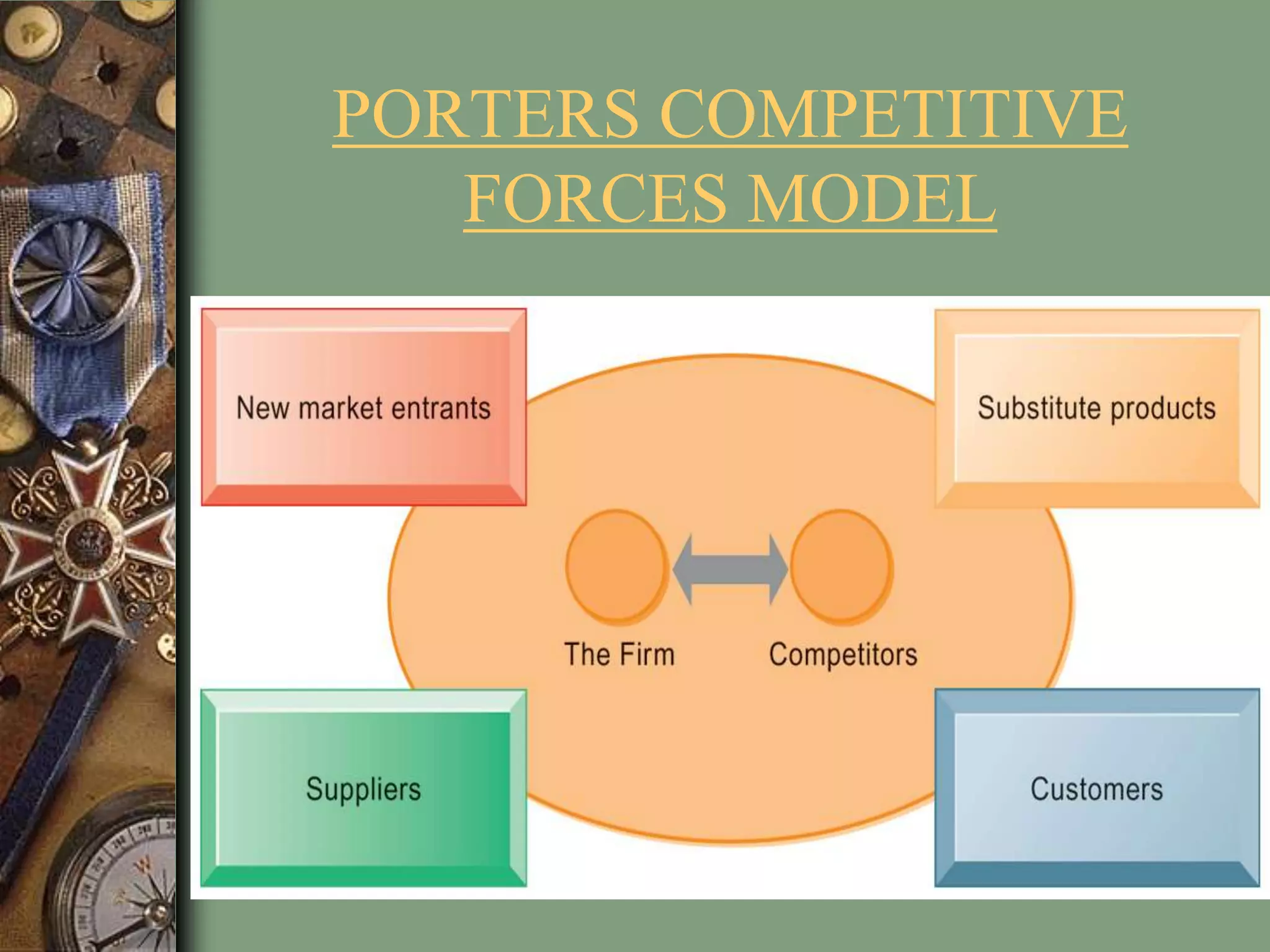 PORTERS COMPETITIVE
FORCES MODEL
 