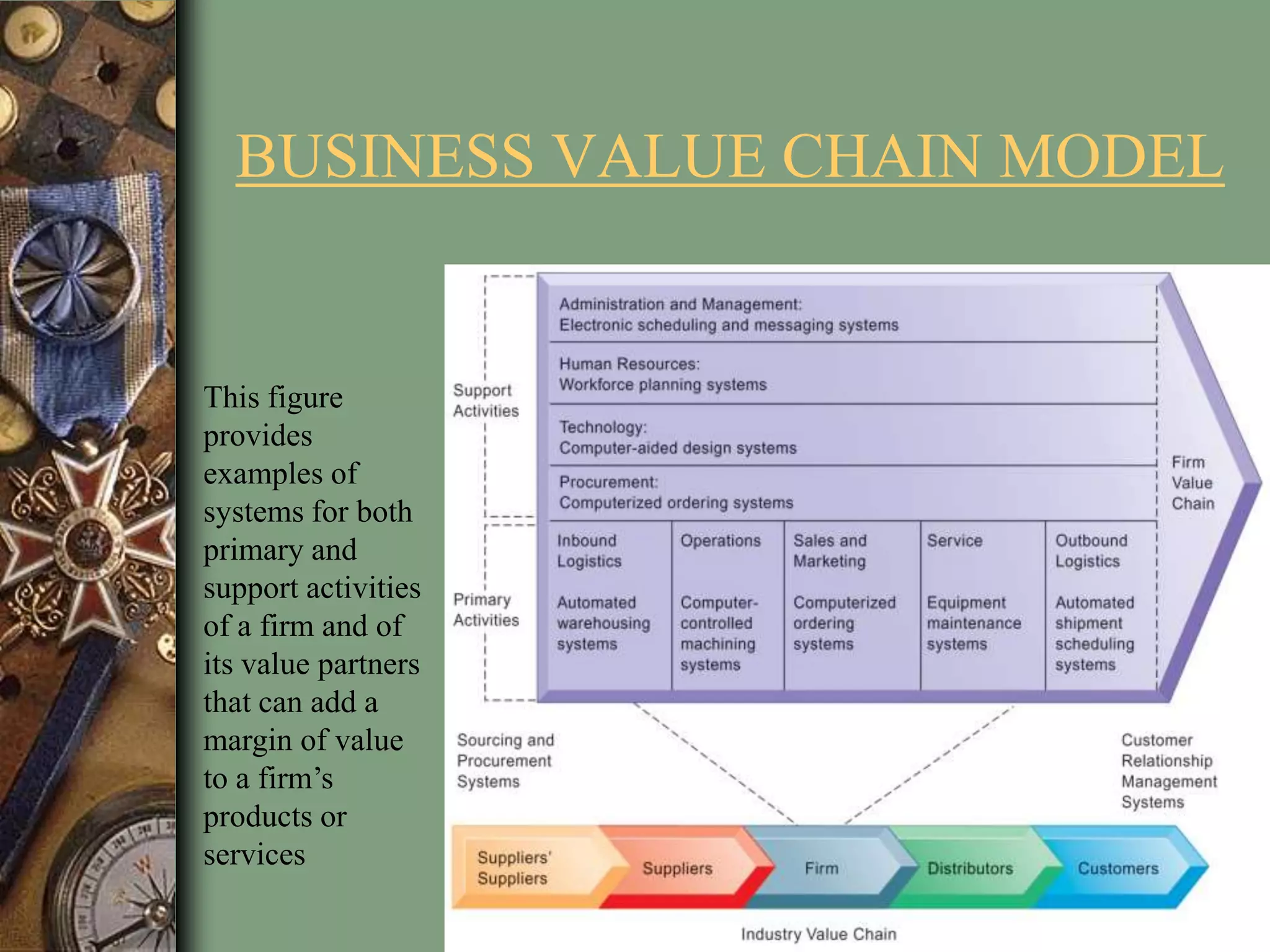 BUSINESS VALUE CHAIN MODEL
This figure
provides
examples of
systems for both
primary and
support activities
of a firm and of
its value partners
that can add a
margin of value
to a firm’s
products or
services
 