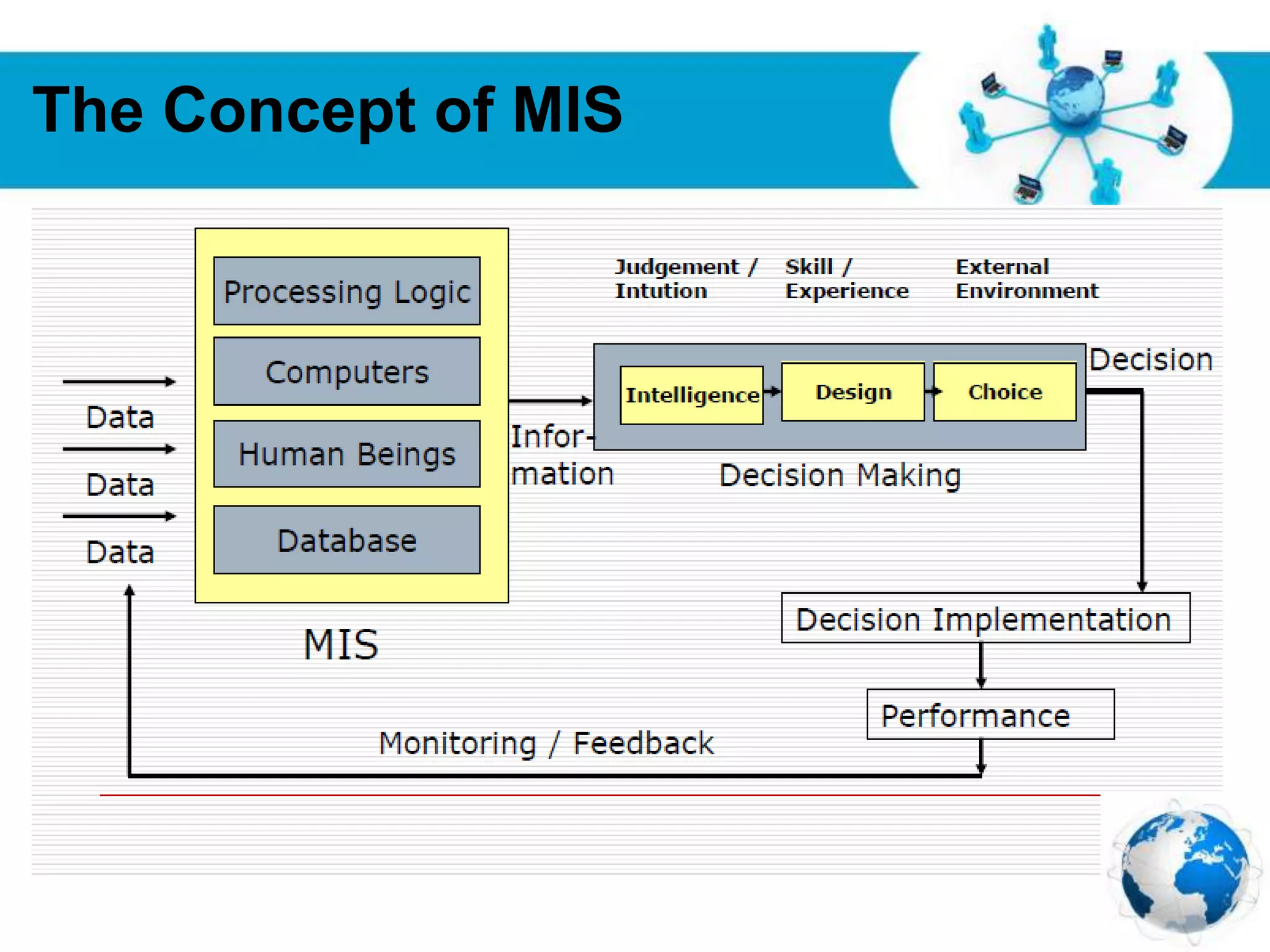 Free Powerpoint Templates
Page 19
The Concept of MIS
 